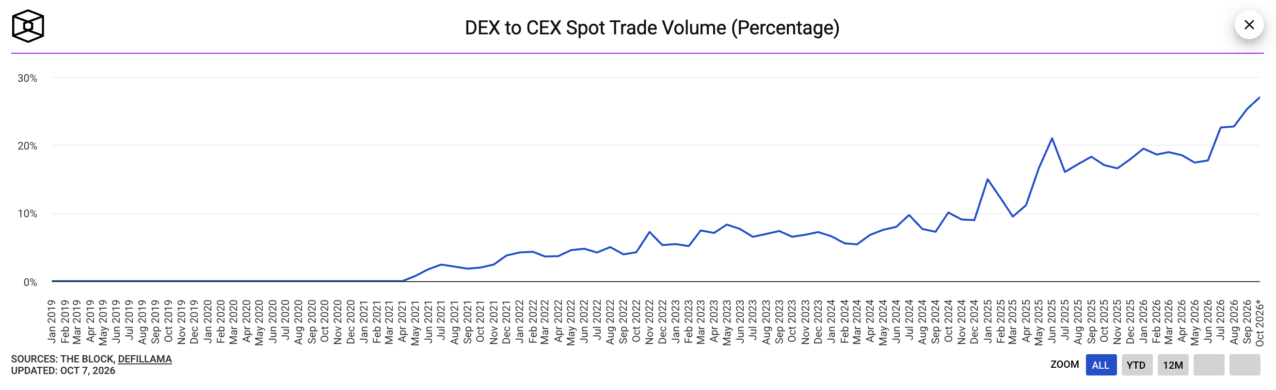 The Block - DEX/CEX spot volume
