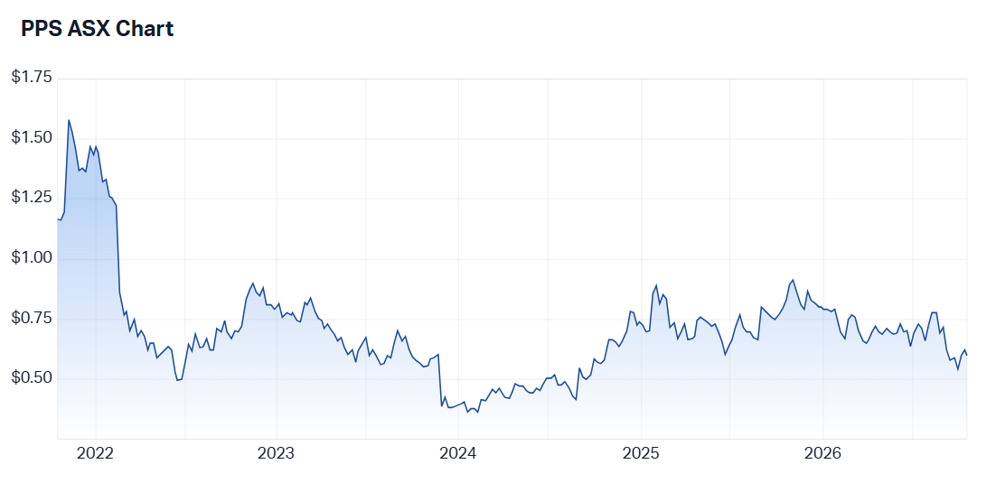 Source: Market Index. Five-year share price performance of Praemium as at 14 October 2026