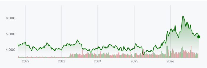 FANUC 5-year price chart. Source: Google Finance