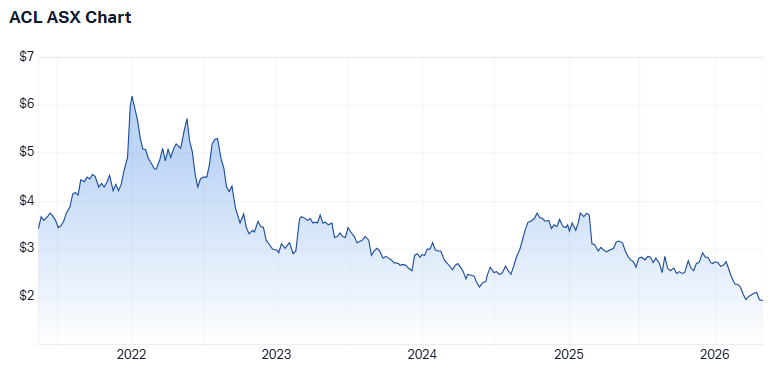 ACL 5-year price chart. Source: Market Index