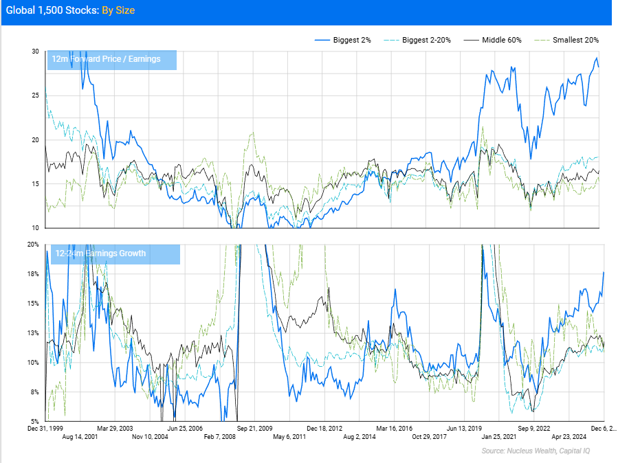 Global market capitalisations