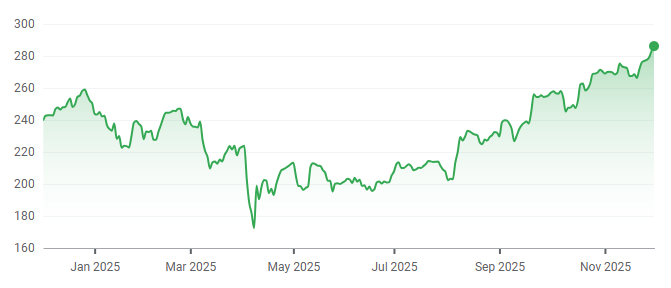 Apple 1-year price chart. Source: Google Finance