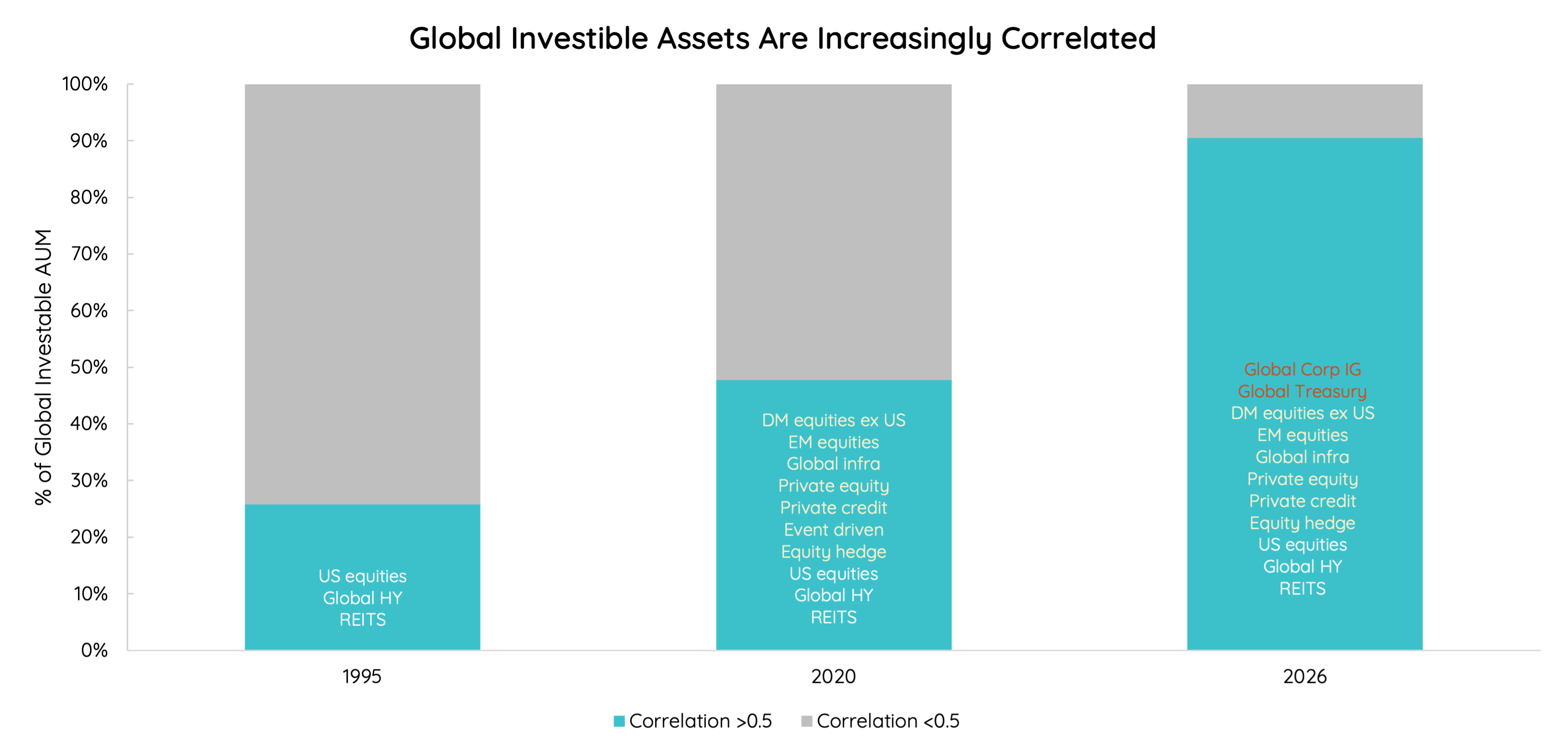 Note: *Asset class correlations are measured against the S&P 500. Global investible assets include global public equities, fixed income, private equities, private credit, gold, commodities, money markets, real estate and infrastructure.Source: Talaria, Bloomberg, FRED, McKinsey, HFR, World Gold Council, Ocorian, KKR, Preqin, State Street