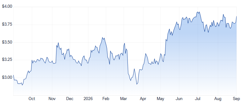 DNL 1-year chart. Source: Market Index