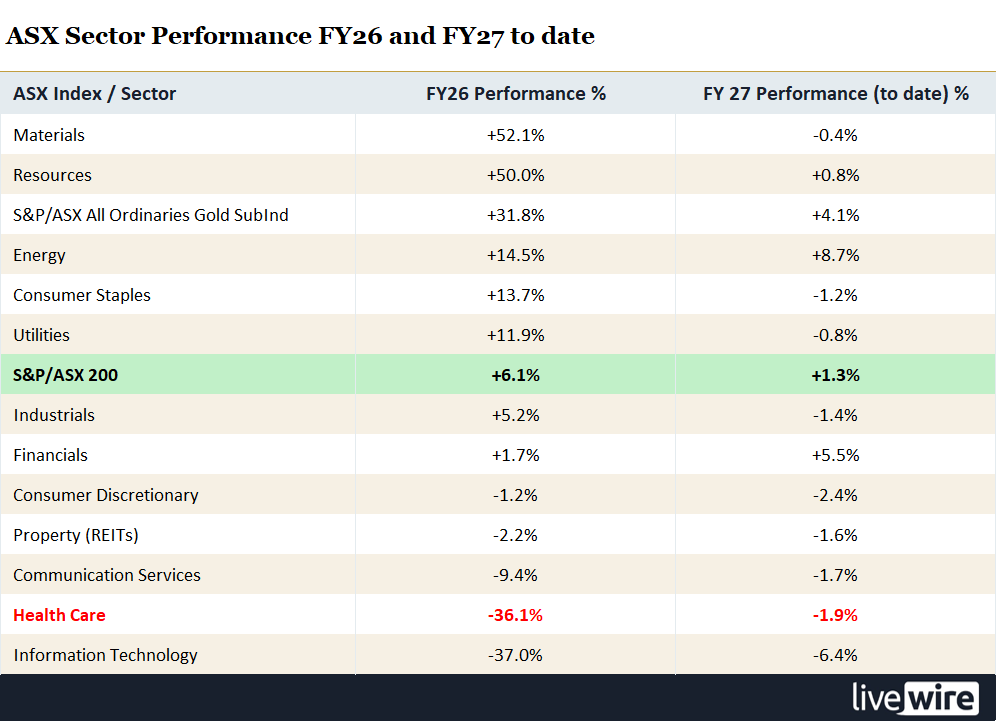 ASX sector performance table FY26, and FY27 (to date) for comparison. Note: All values are total return, and therefore account for dividends and capital gains/losses. Source: Norgate Data