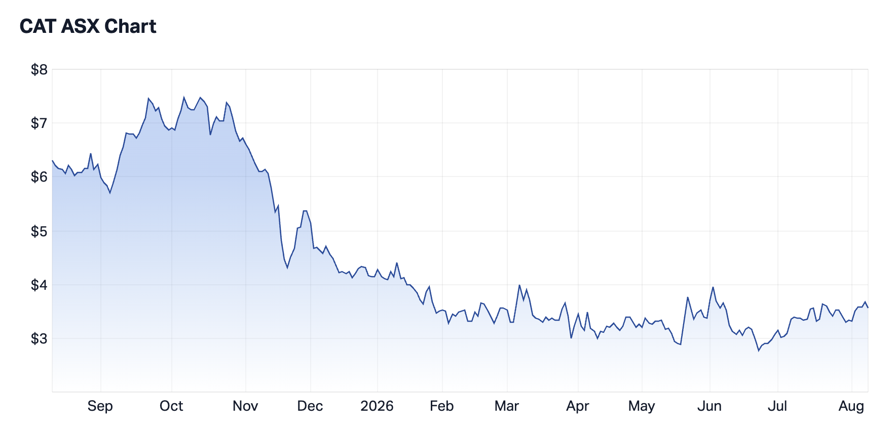 CAT 1-year chart. Source: Market Index