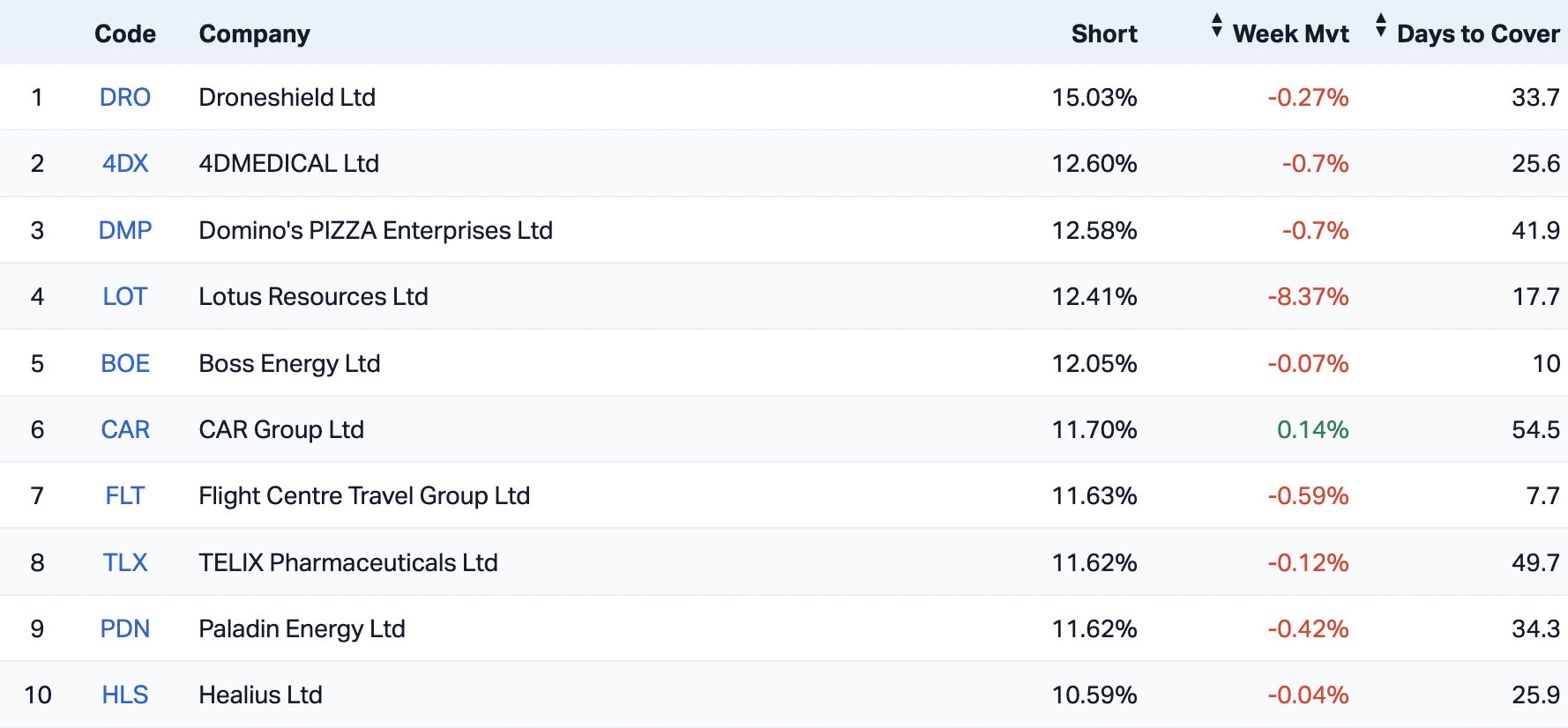 The most-shorted stocks on the ASX (Source: Market Index)