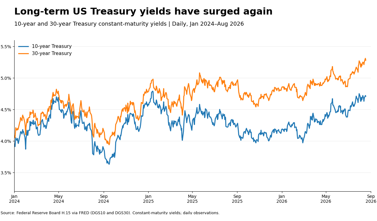 The yield on the US 30-year T-bond hit its highest level since before the global financial crisis this week.