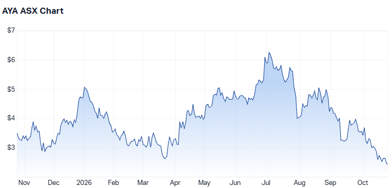 Artrya's one-year share price performance (Source: Market Index)