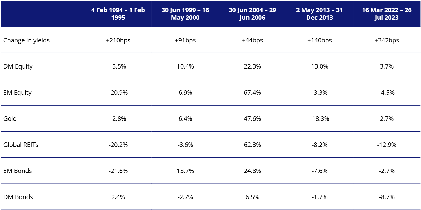 Source: Bloomberg. Returns are cumulative from the start date to the end date shown for each period, during which the US 10-year Treasury yield rose. All returns are in US dollars. DM Equity is MSCI World Price Index (MXWO). EM Equity is MSCI Emerging Markets Price Index (MXEF). Global REITs represented by FTSE EPRA Nareit Global Index (RUGL). Gold is Bloomberg Gold Subindex Total Return (BCOMGCTR). EM Bonds is J.P. Morgan EMBI Global Total Return Index (JPEIGLBL). DM Bonds represented by Bloomberg Global Aggregate Total Return Index, USD Hedged (LEGATRUU). Equity returns exclude dividends, other returns include income reinvested. Past performance is not an indicator of future performance. You cannot invest directly in an index.