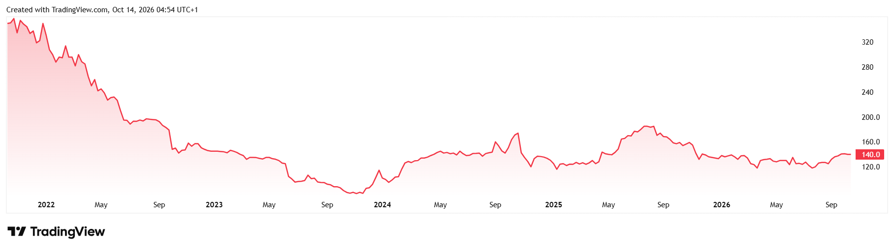 Source: TradingView. Five-year share price performance of Motorpoint as at 14 October 2026