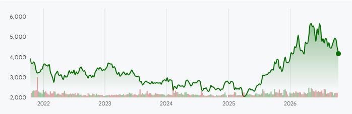 Nabtesco 5-year price chart. Source: Google Finance
