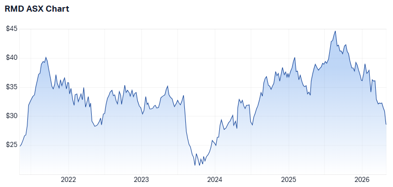 RMD 5-year price chart. Source: Market Index