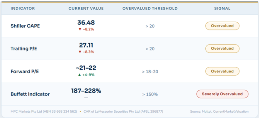 Valuation measures are flashing red
