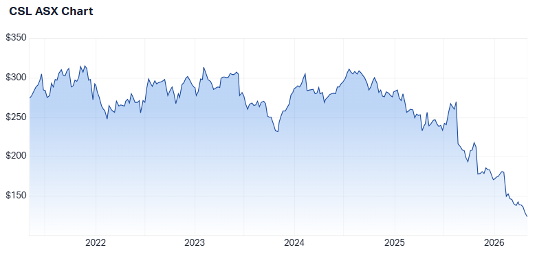 CSL 5-year price chart. Source: Market Index