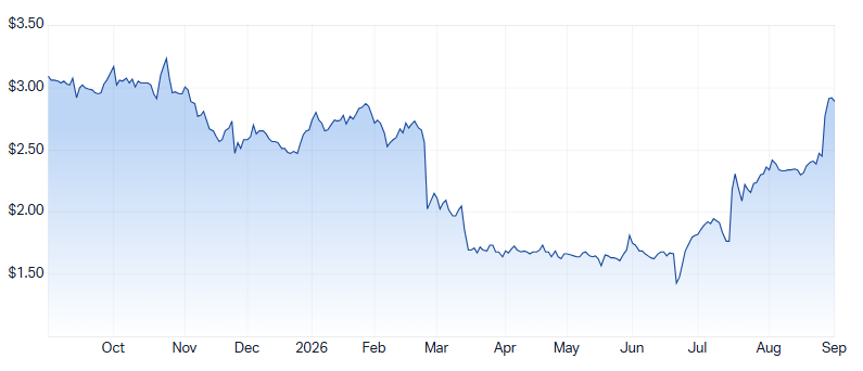 FWD 1-year chart. Source: Market Index