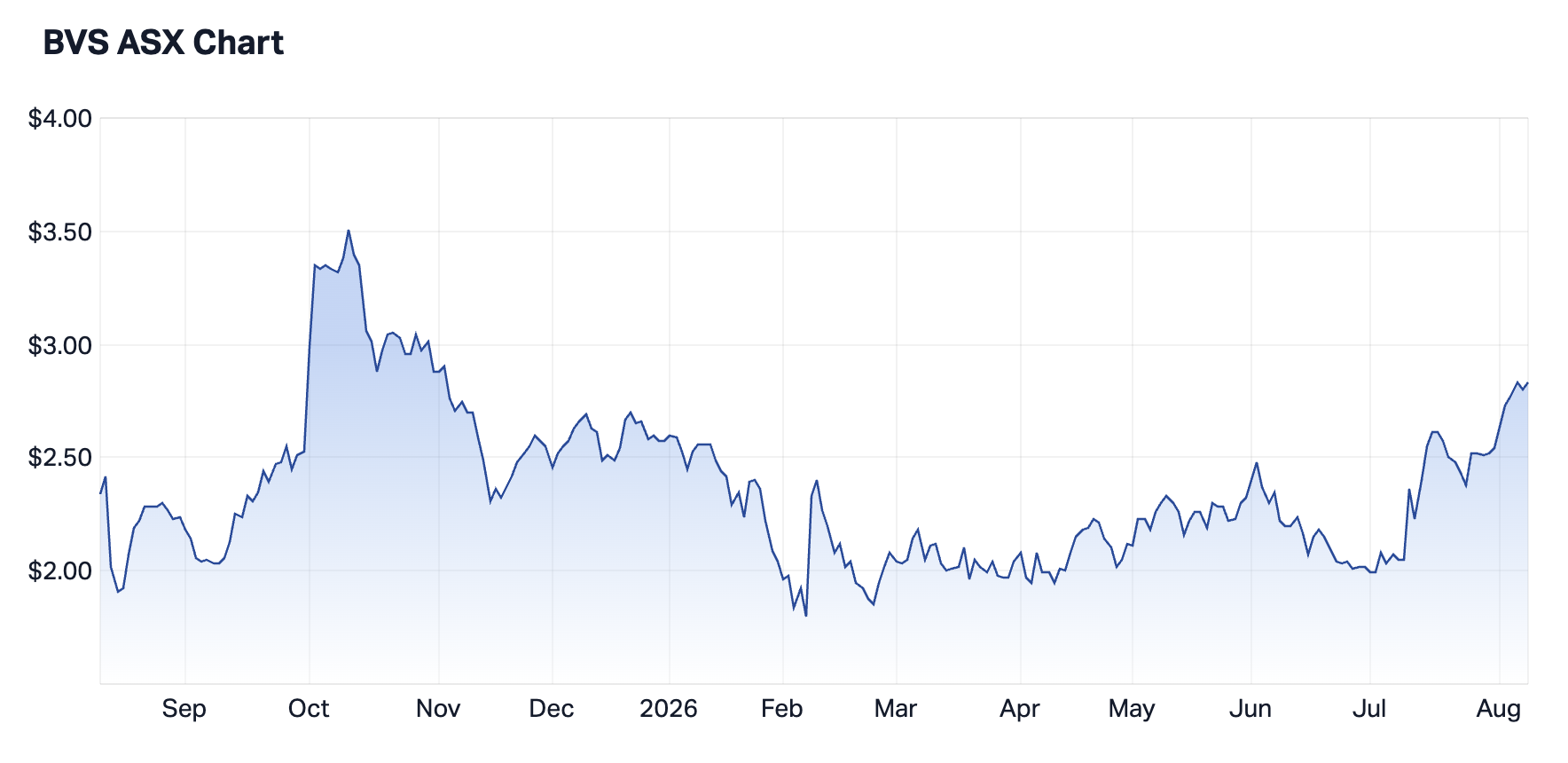 BVS 1-year chart. Source: Market Index