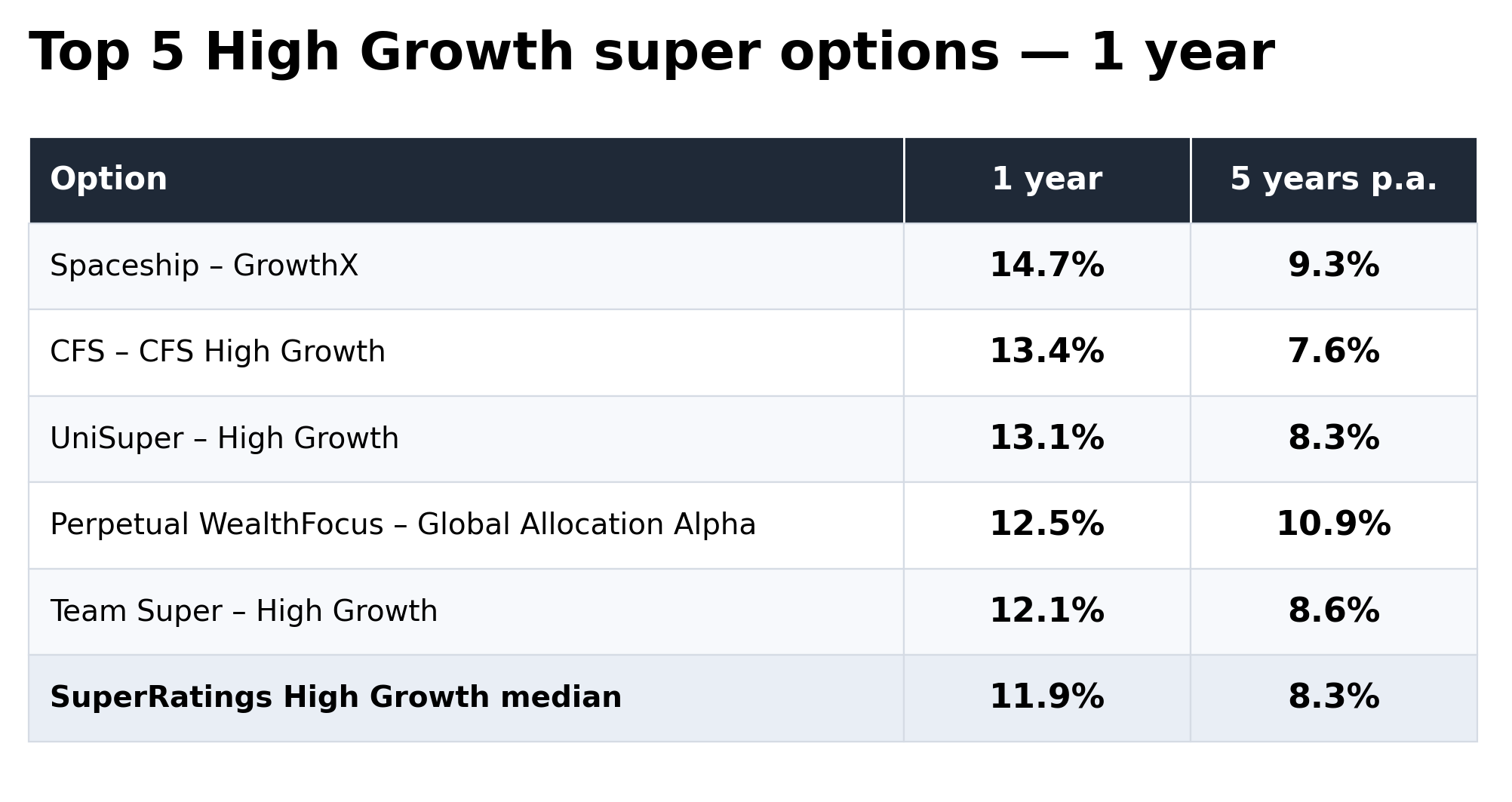 Source: SuperRatings. Returns to 30 June 2026, net of investment fees, tax and implicit asset-based administration fees. Past performance is not a reliable indicator of future performance.