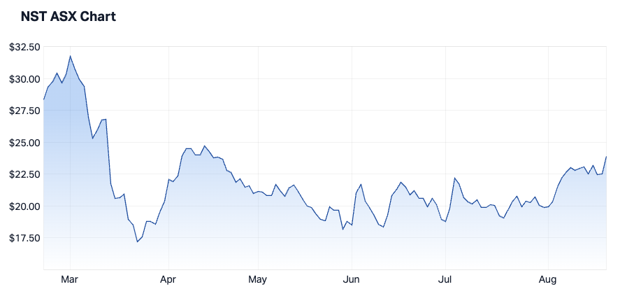 NST 1-year chart (Source: Market Index)