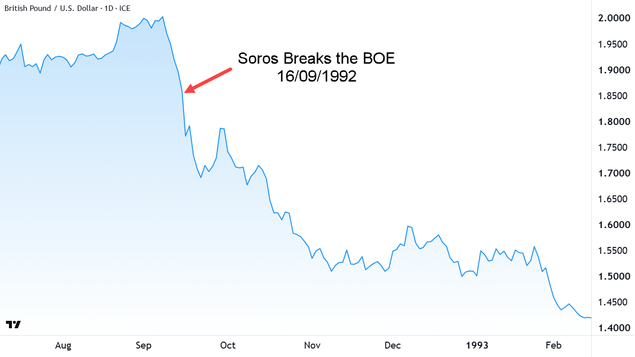 George Soros’ legendary trade, betting against the Bank of England (BOE) – and winning in 1992.