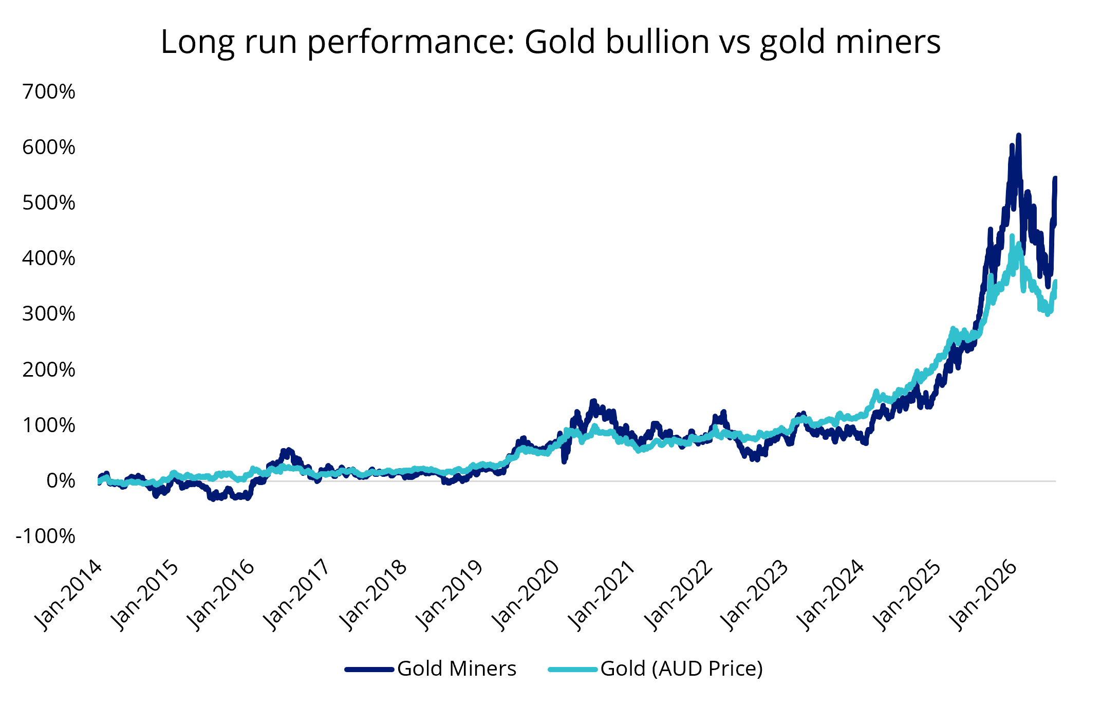 Source: VanEck to 20 August 2026. Gold Miners represented by NYSE Arca Gold Miners Index AUD, the index that VanEck Gold Miners ETF (ASX: GDX) tracks. Gold is LBMA Gold Price PM converted to AUD. Past performance is not an indicator of future performance of the index of GDX. You cannot invest directly in an index. Results are calculated to the last business day of the month and assume the reinvestment of dividends.