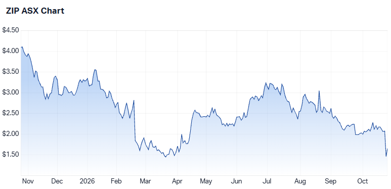 Zup Co's one-year share price performance (Source: Market Index)