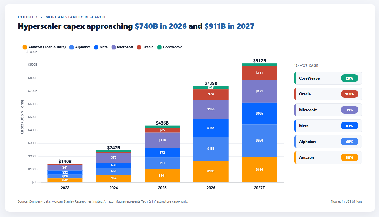 Capex is making investors nervous