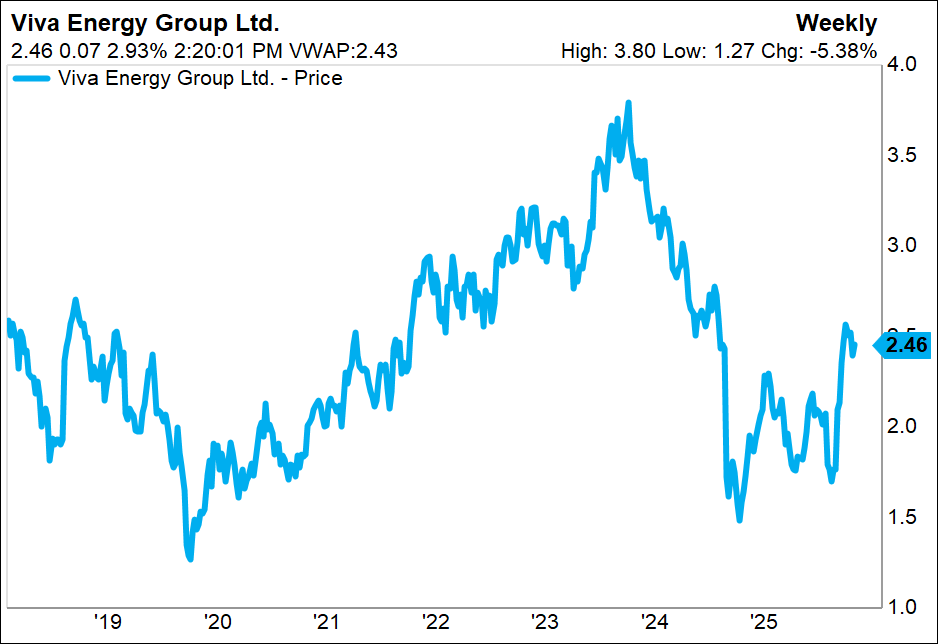 VEA share price performance since IPO. Source: Factset