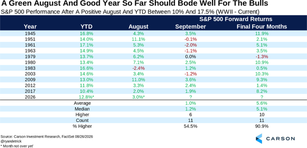 S&P performance by month since WWII (Source: Carson Investment Research, FactSet)