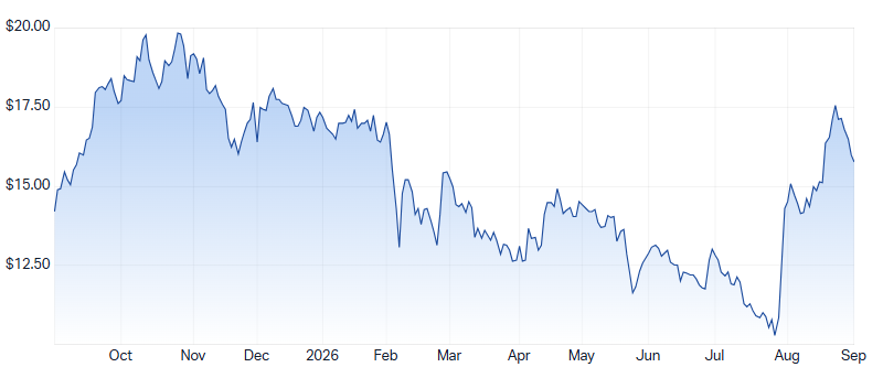 EO 1-year chart. Source: Market Index