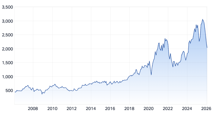 S&P/ASX 200 Information Technology (XIJ) 20-year chart (Source: Market Index)