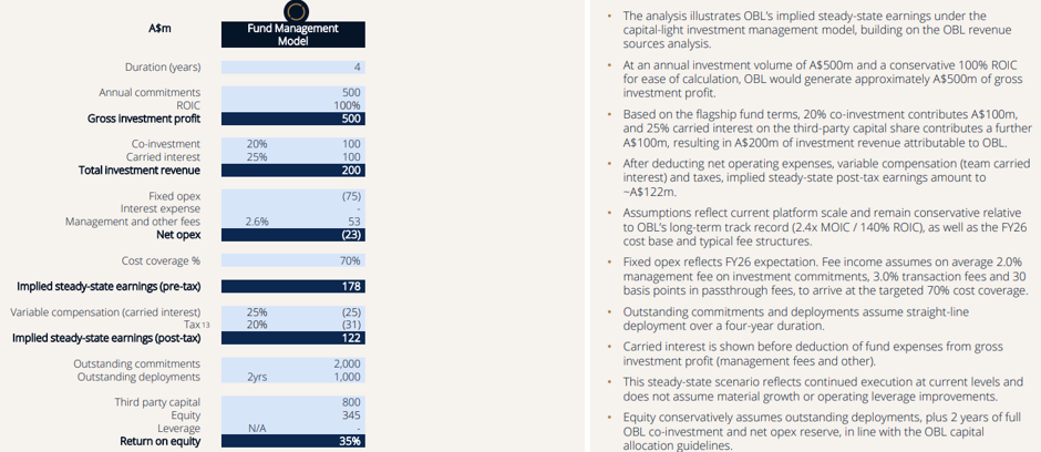 Source: OBL company data