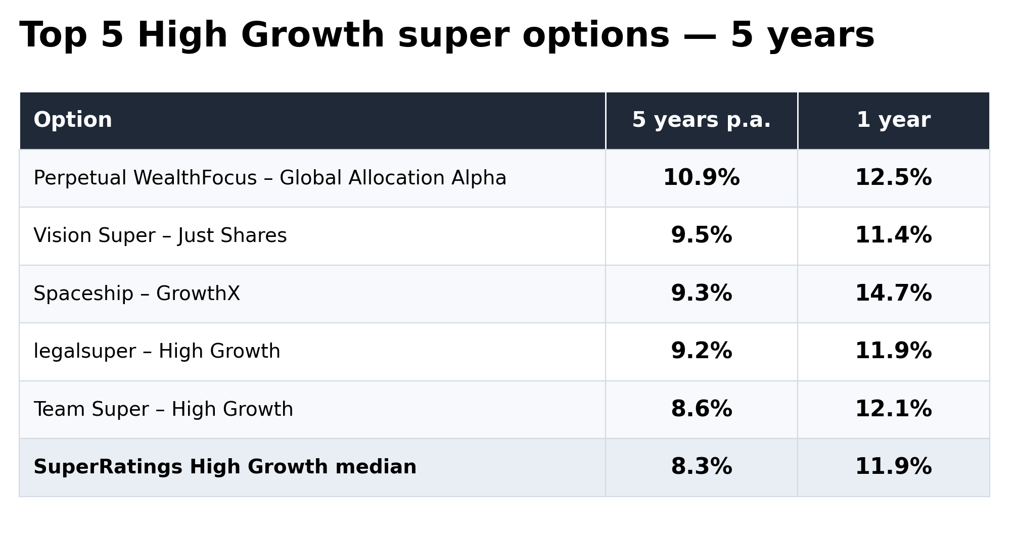 Source: SuperRatings. Returns to 30 June 2026, net of investment fees, tax and implicit asset-based administration fees. Past performance is not a reliable indicator of future performance.