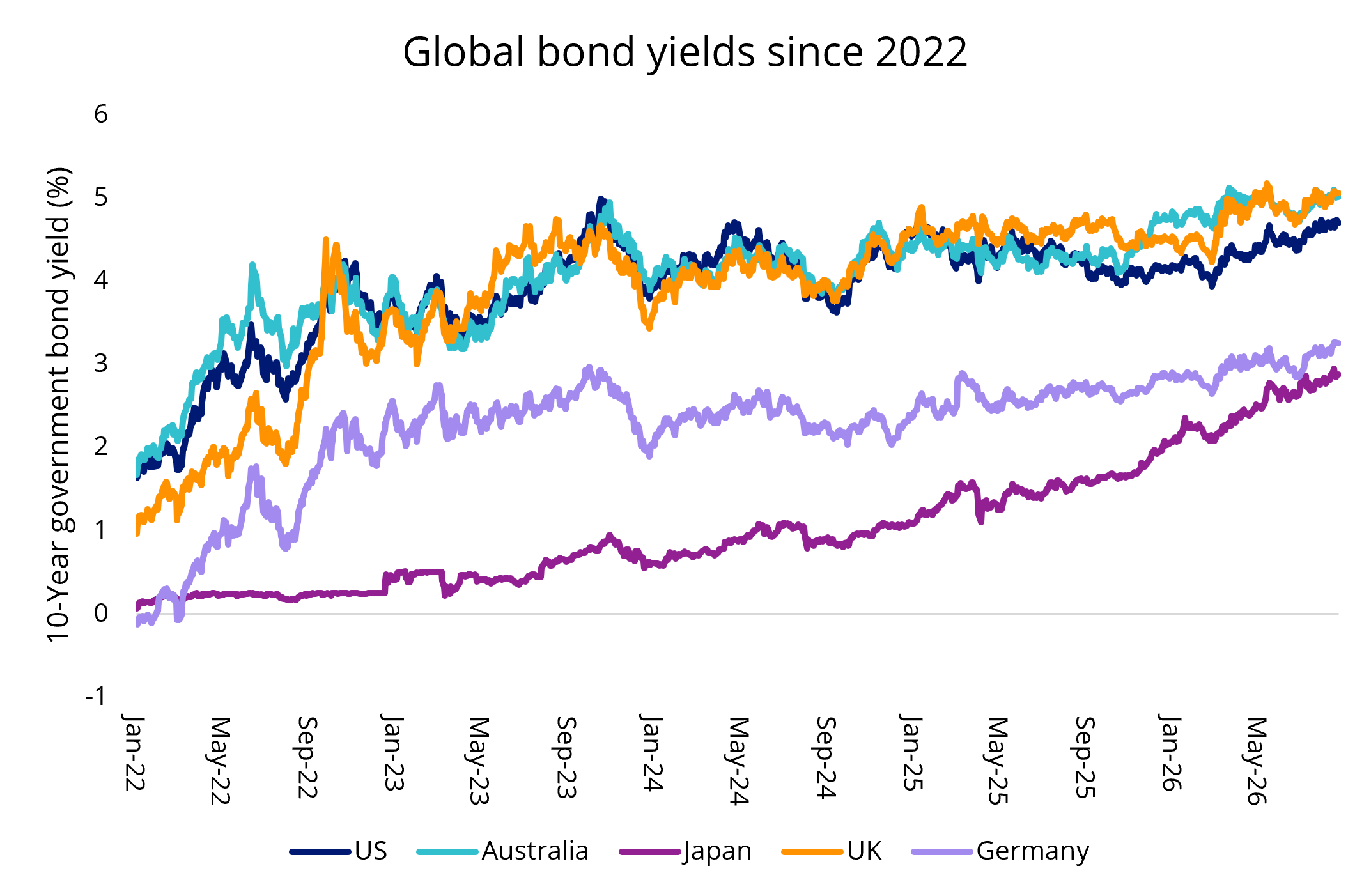 Source: Bloomberg, data from 3 January 2022 to 24 August 2026.