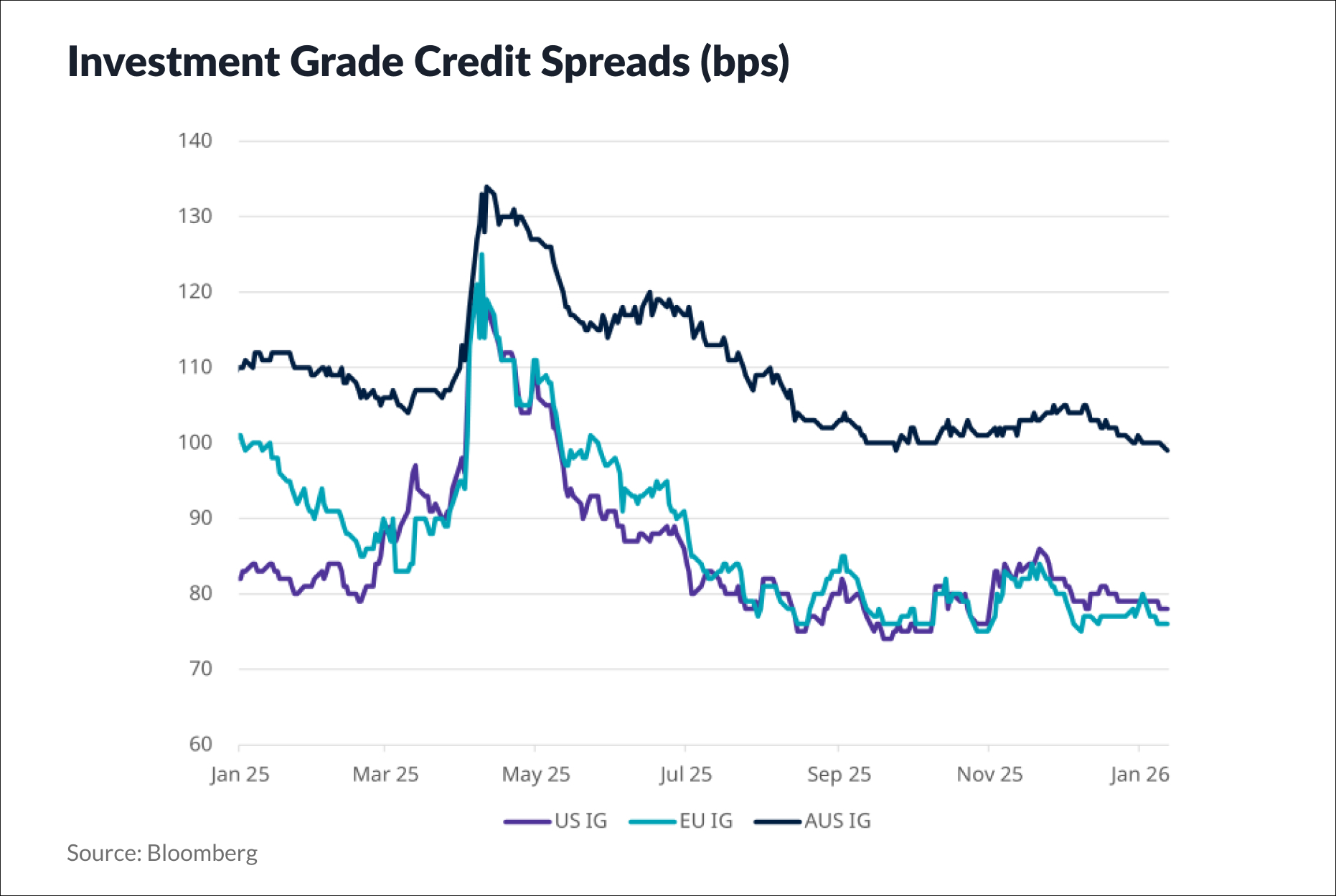 Source: Bloomberg