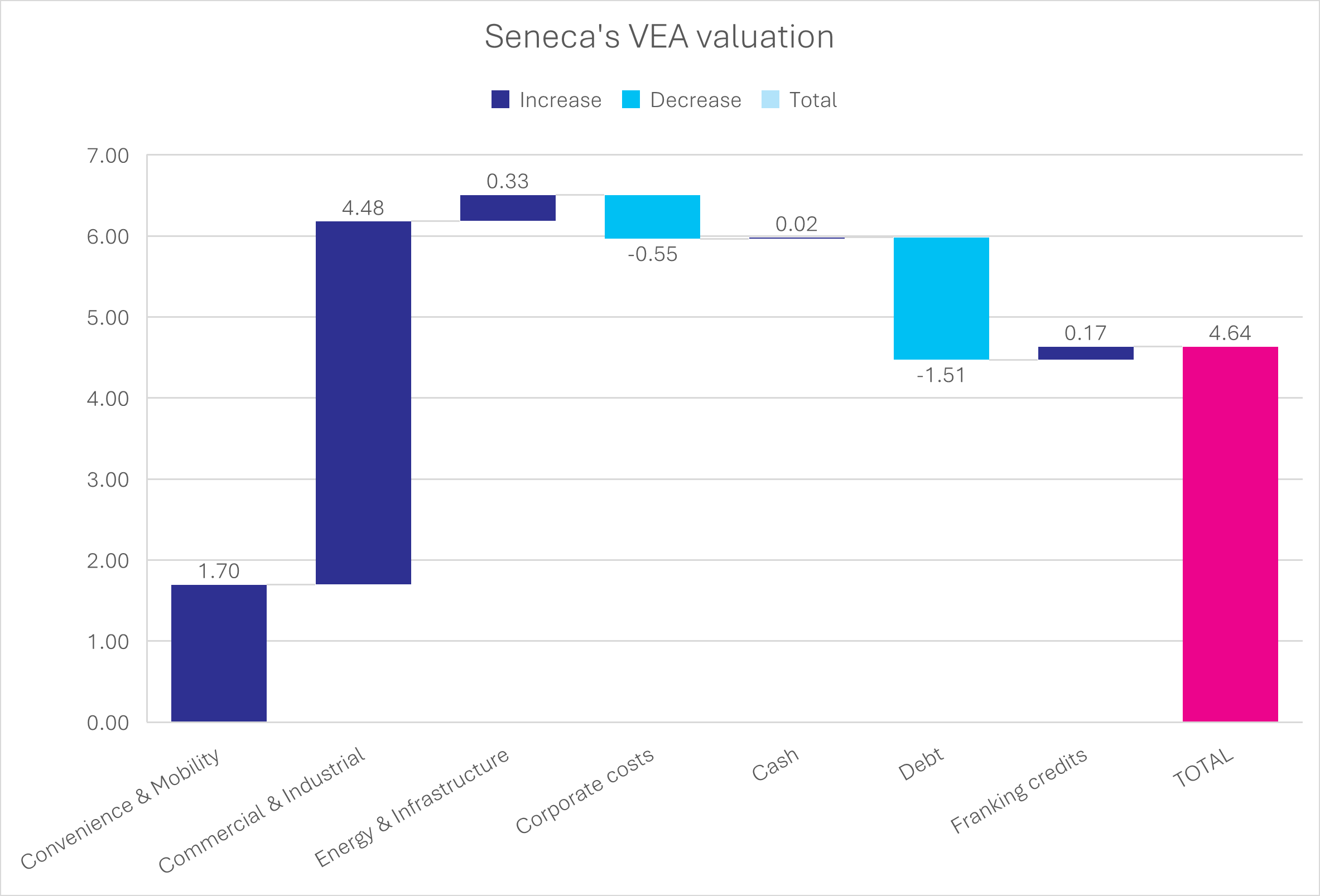 Source: Seneca Financial Solutions estimates