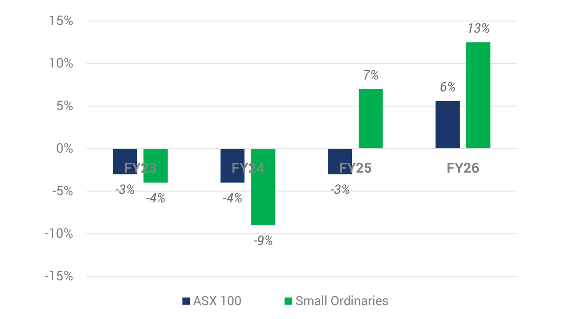 Chart 1. ASX100 vs Small Ordinaries EPS Growth (Source: Goldman Sachs and Yarra Capital Management, Dec 2025)