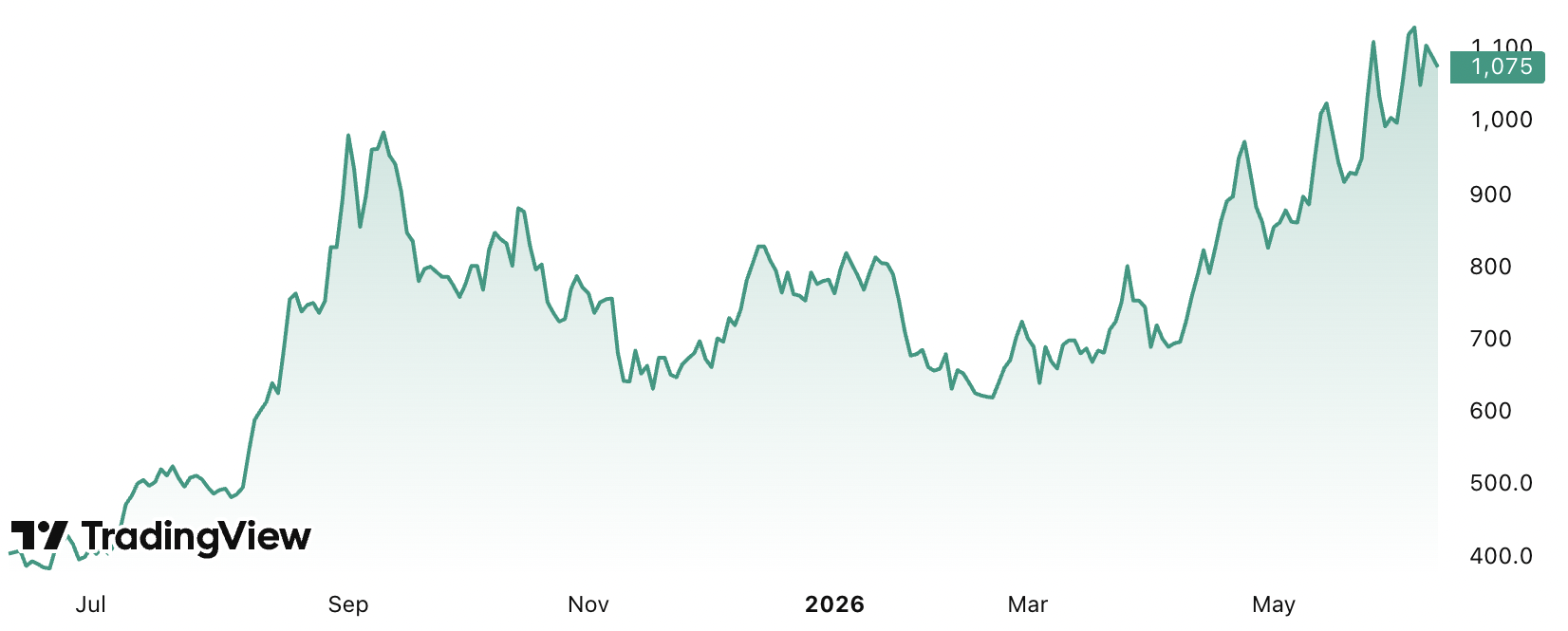 Acter Group 1-year chart (Source: TradingView)
