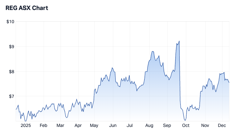 Regis Healthcare 1-year chart (Source: Market Index)