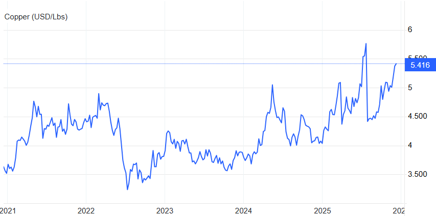 Copper 5-year price chart. Source: Trading Economics
