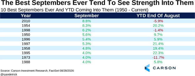 S&P September and YTD performance (Source: Carson Investment Research, FactSet)
