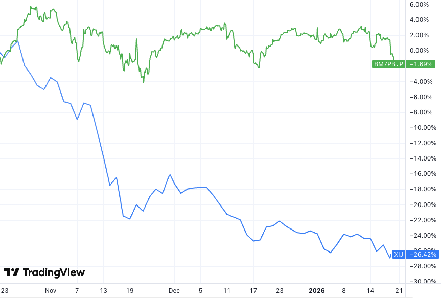 The S&P/ASX All Technology index vs US Big Tech 3-month chart (Source: TradingView)