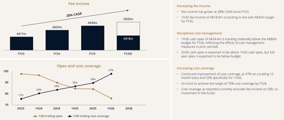 Source: OBL company data. Chart shown at 1H26; the June 2026 quarter subsequently reported 53% cost coverage.