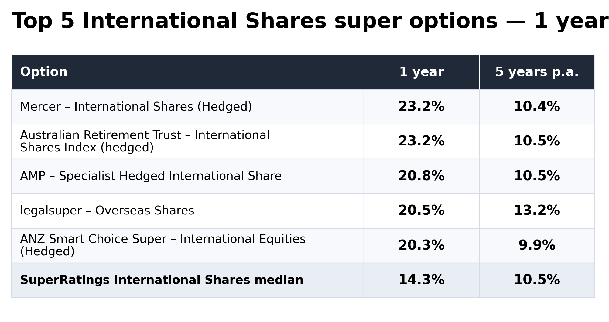 Source: SuperRatings. Returns to 30 June 2026, net of investment fees, tax and implicit asset-based administration fees. Past performance is not a reliable indicator of future performance.