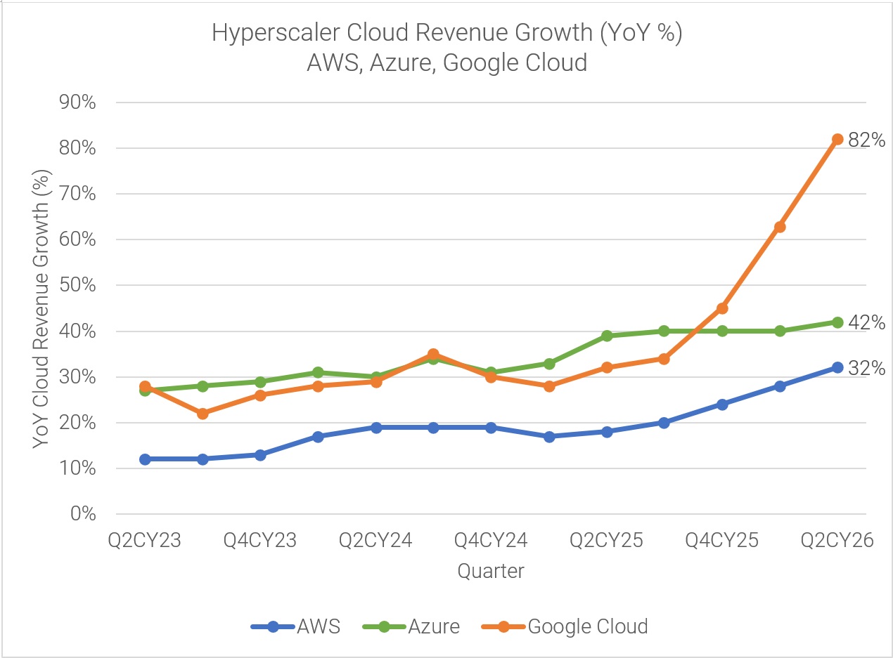 Source:
Fiscal.ai newsletter; AWS/Azure/Google Cloud quarterly results.
