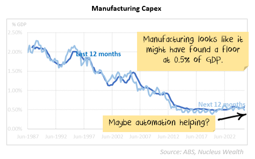 Manufacturing's capex showing some interesting data