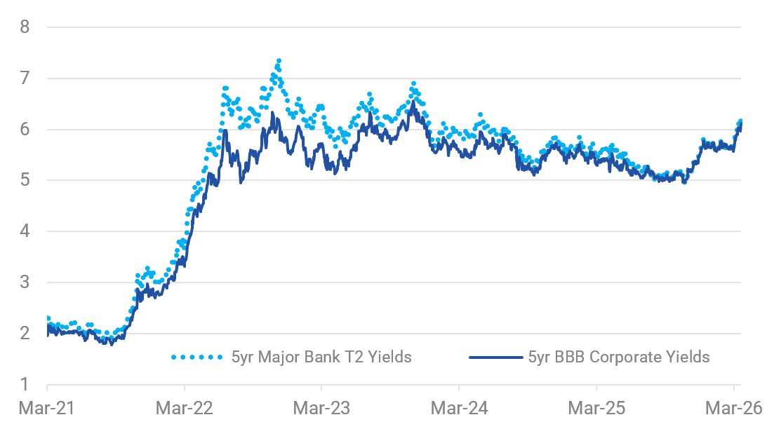 Source: NAB, Yarra Capital Management Mar 2026.