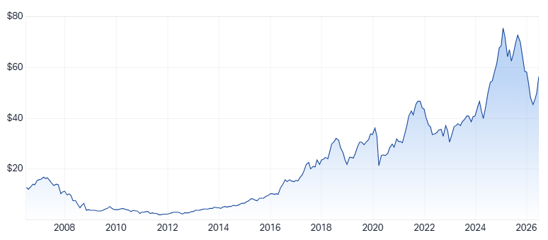 ALL 20-year chart. Source: Market Index