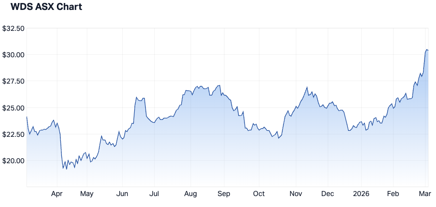 Woodside Energy 1-year chart (Source: Market Index)