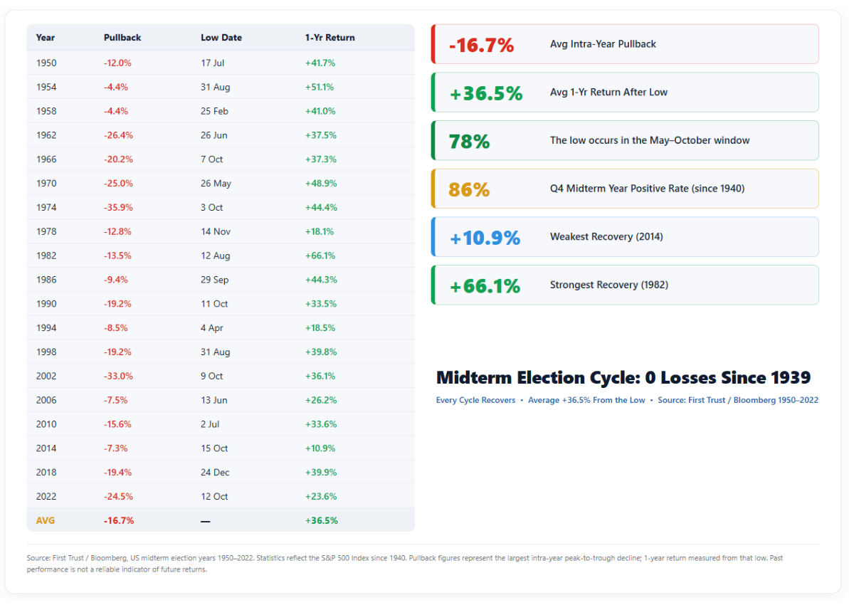 Midterm election years have an extraordinarily reliable seasonal pattern